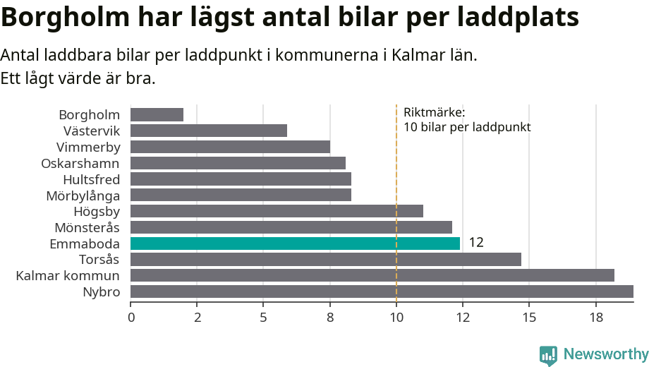 Graf: Antal laddplatser per laddbar bil i Kalmar län